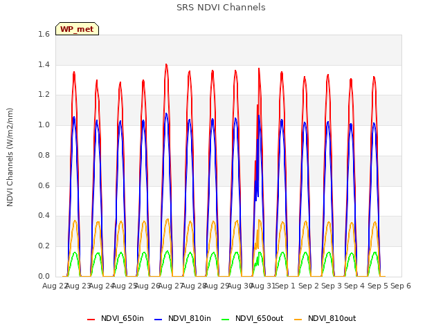 plot of SRS NDVI Channels