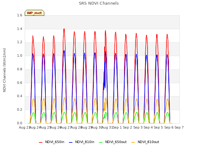 plot of SRS NDVI Channels