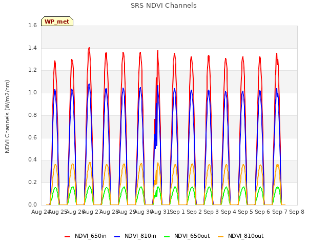 plot of SRS NDVI Channels