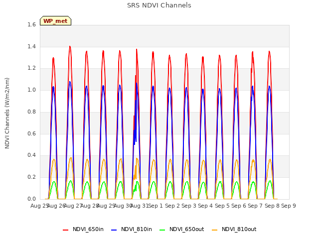 plot of SRS NDVI Channels