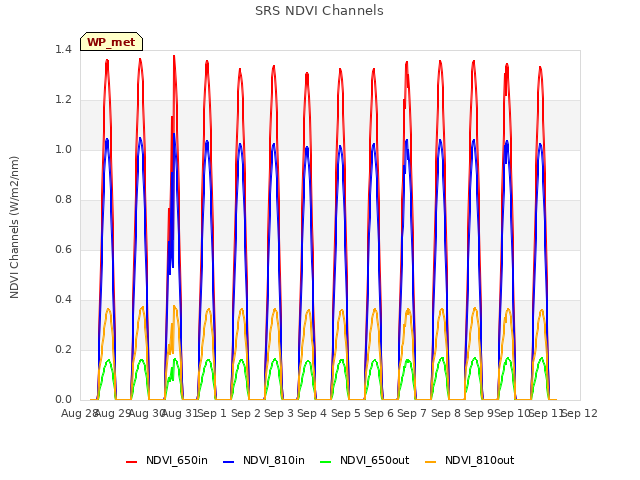 plot of SRS NDVI Channels