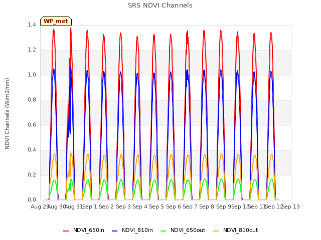 plot of SRS NDVI Channels