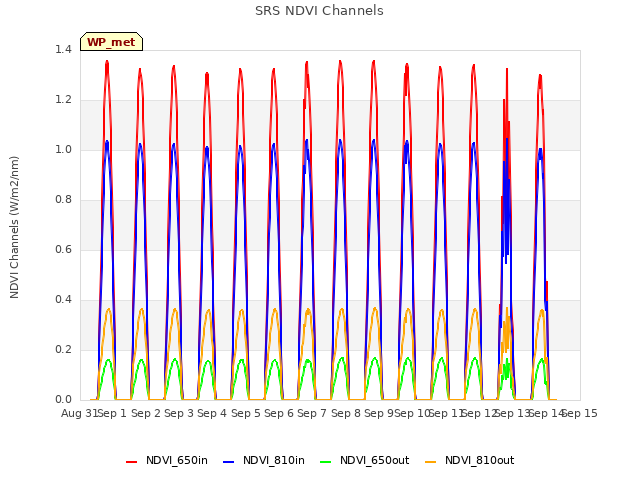 plot of SRS NDVI Channels