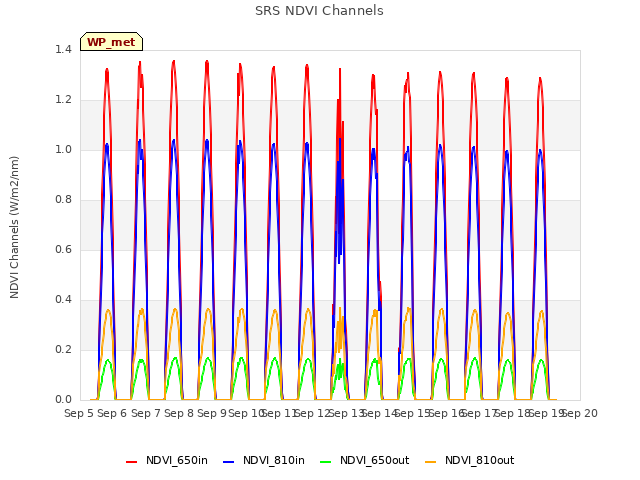 plot of SRS NDVI Channels