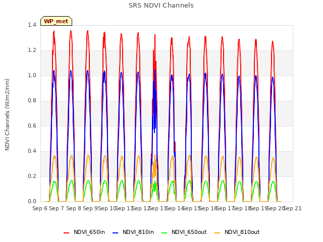 plot of SRS NDVI Channels