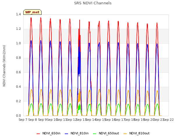 plot of SRS NDVI Channels