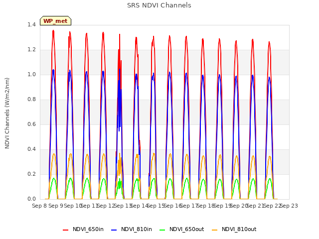 plot of SRS NDVI Channels