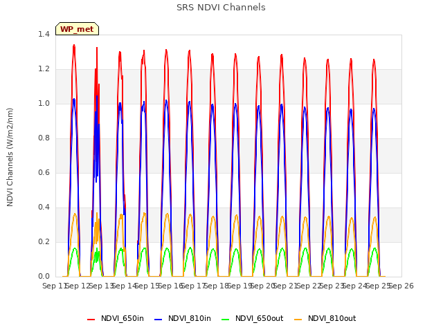 plot of SRS NDVI Channels