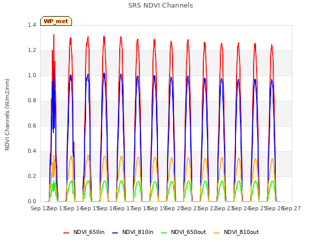 plot of SRS NDVI Channels