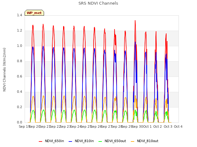 plot of SRS NDVI Channels