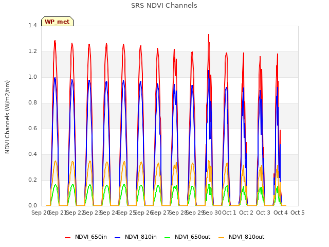 plot of SRS NDVI Channels