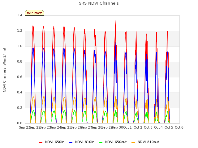 plot of SRS NDVI Channels