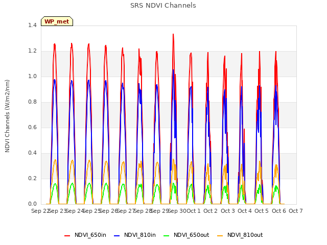 plot of SRS NDVI Channels