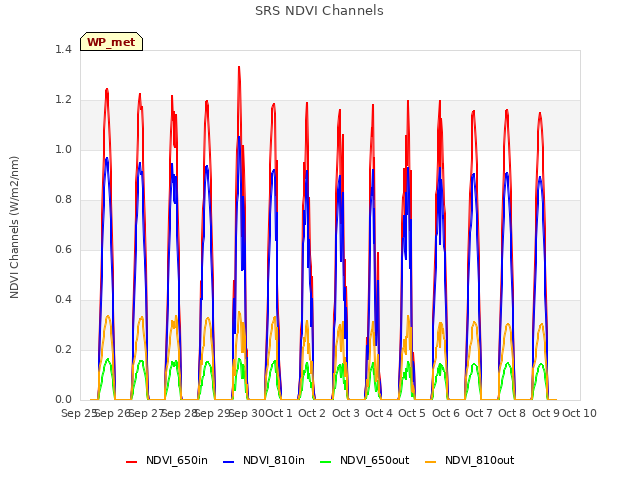 plot of SRS NDVI Channels