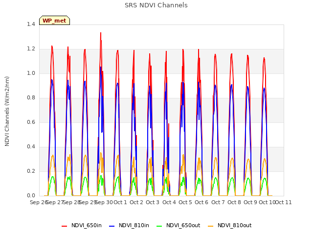 plot of SRS NDVI Channels