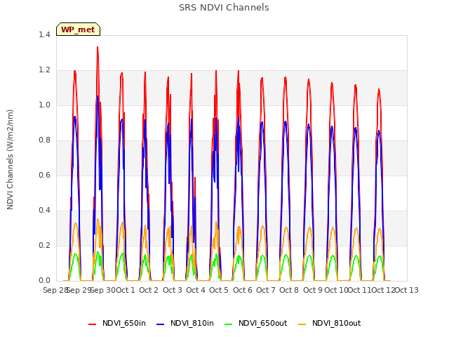 plot of SRS NDVI Channels