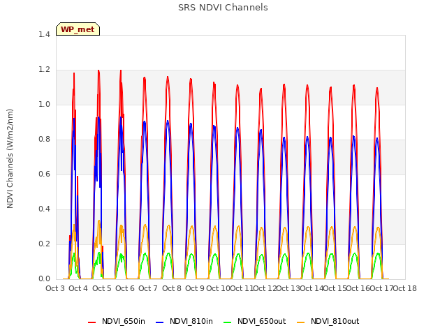 plot of SRS NDVI Channels