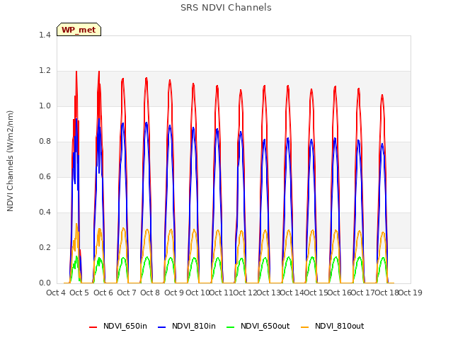 plot of SRS NDVI Channels