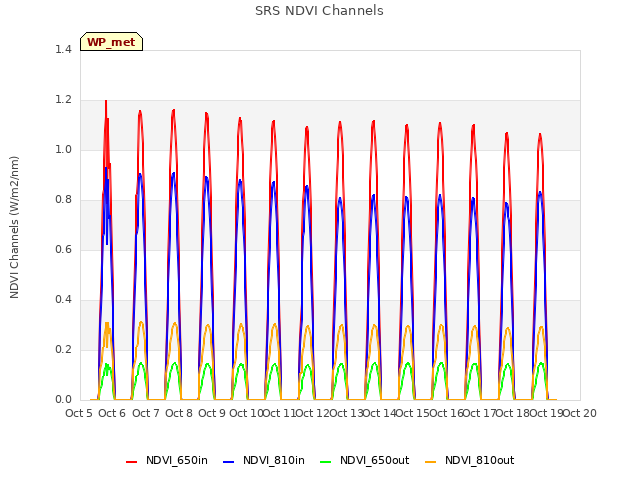 plot of SRS NDVI Channels