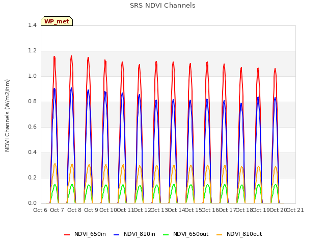 plot of SRS NDVI Channels