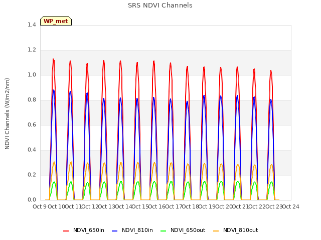 plot of SRS NDVI Channels