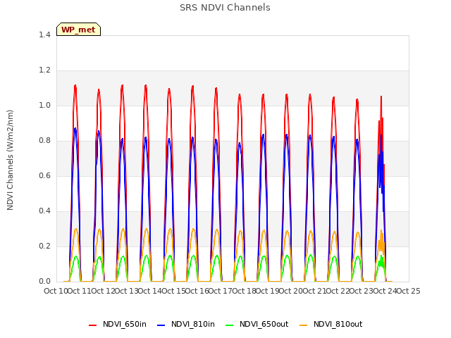 plot of SRS NDVI Channels