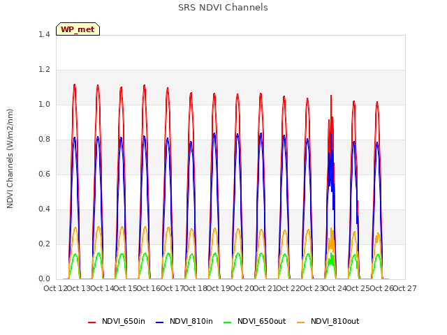 plot of SRS NDVI Channels