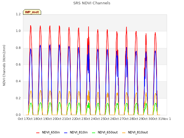 plot of SRS NDVI Channels