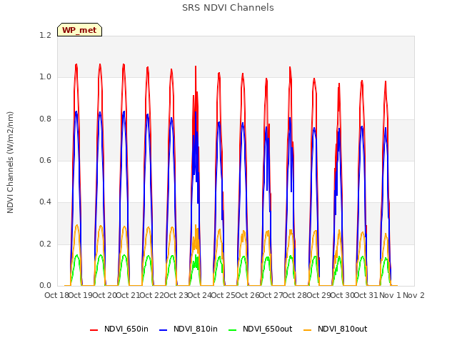 plot of SRS NDVI Channels