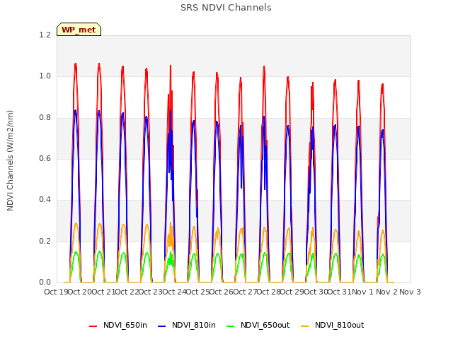 plot of SRS NDVI Channels