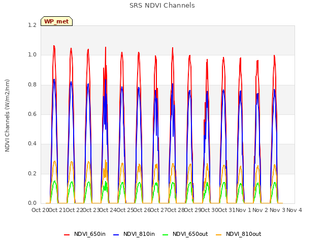 plot of SRS NDVI Channels