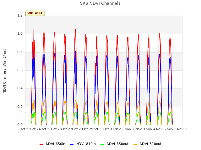 plot of SRS NDVI Channels