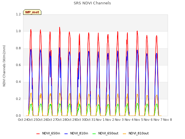 plot of SRS NDVI Channels