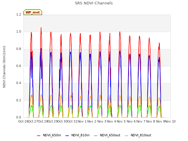 plot of SRS NDVI Channels