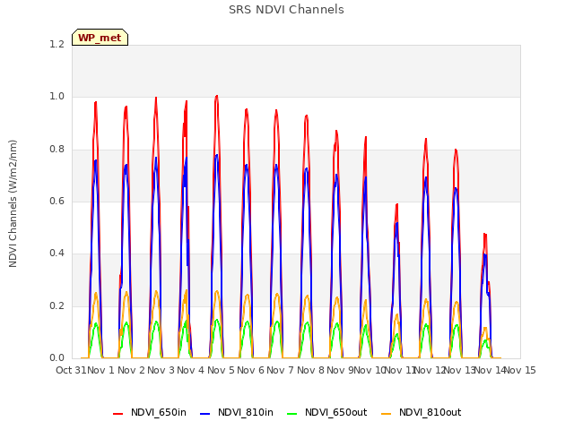 plot of SRS NDVI Channels