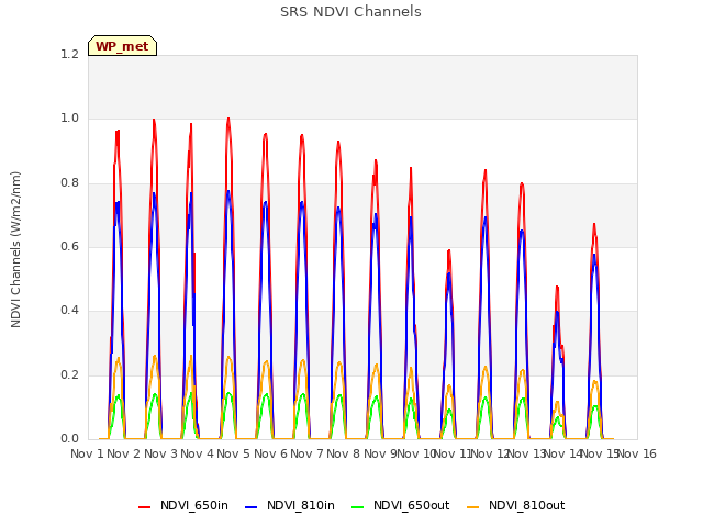 plot of SRS NDVI Channels