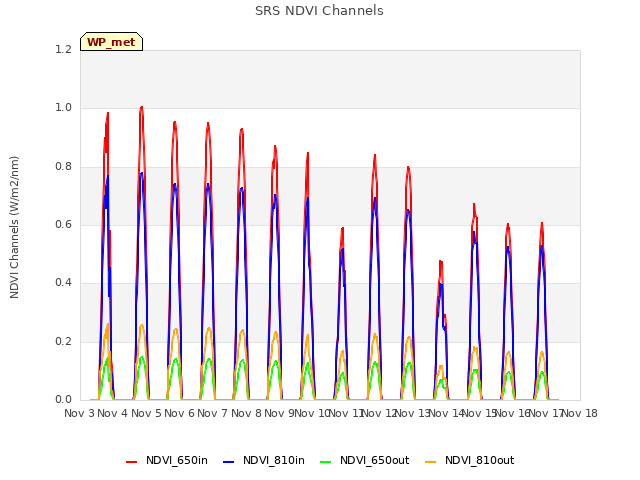 plot of SRS NDVI Channels