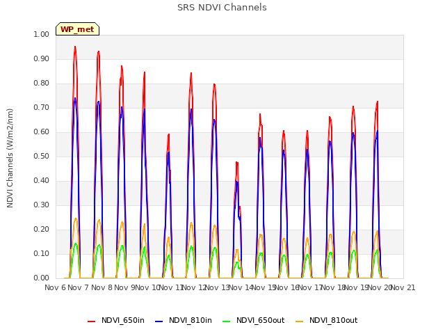 plot of SRS NDVI Channels