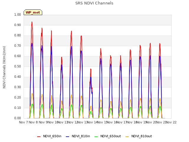 plot of SRS NDVI Channels