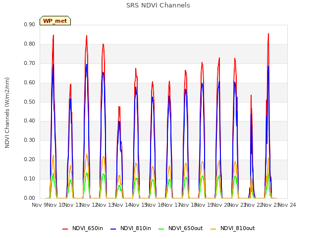 plot of SRS NDVI Channels