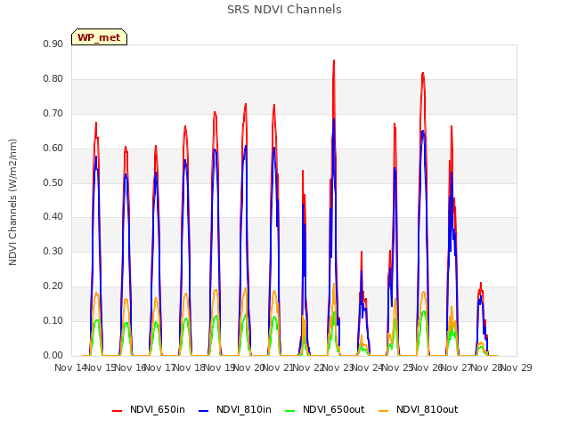 plot of SRS NDVI Channels