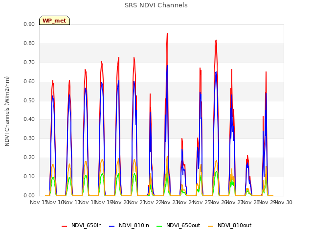 plot of SRS NDVI Channels