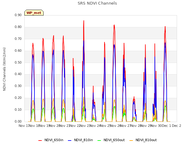 plot of SRS NDVI Channels