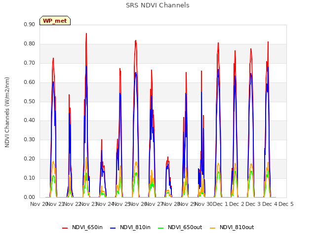 plot of SRS NDVI Channels