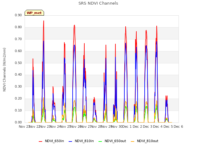 plot of SRS NDVI Channels