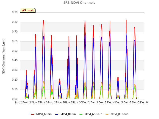 plot of SRS NDVI Channels