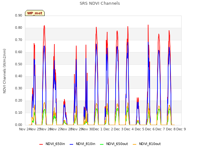 plot of SRS NDVI Channels