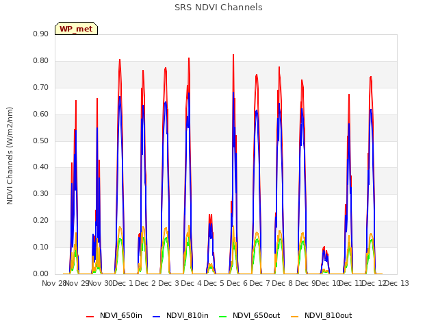 plot of SRS NDVI Channels