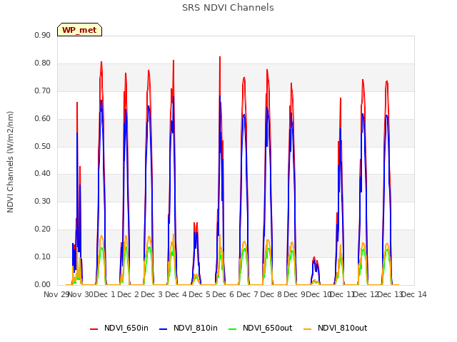 plot of SRS NDVI Channels