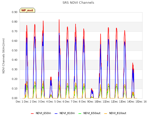 plot of SRS NDVI Channels